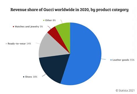 gucci stock market